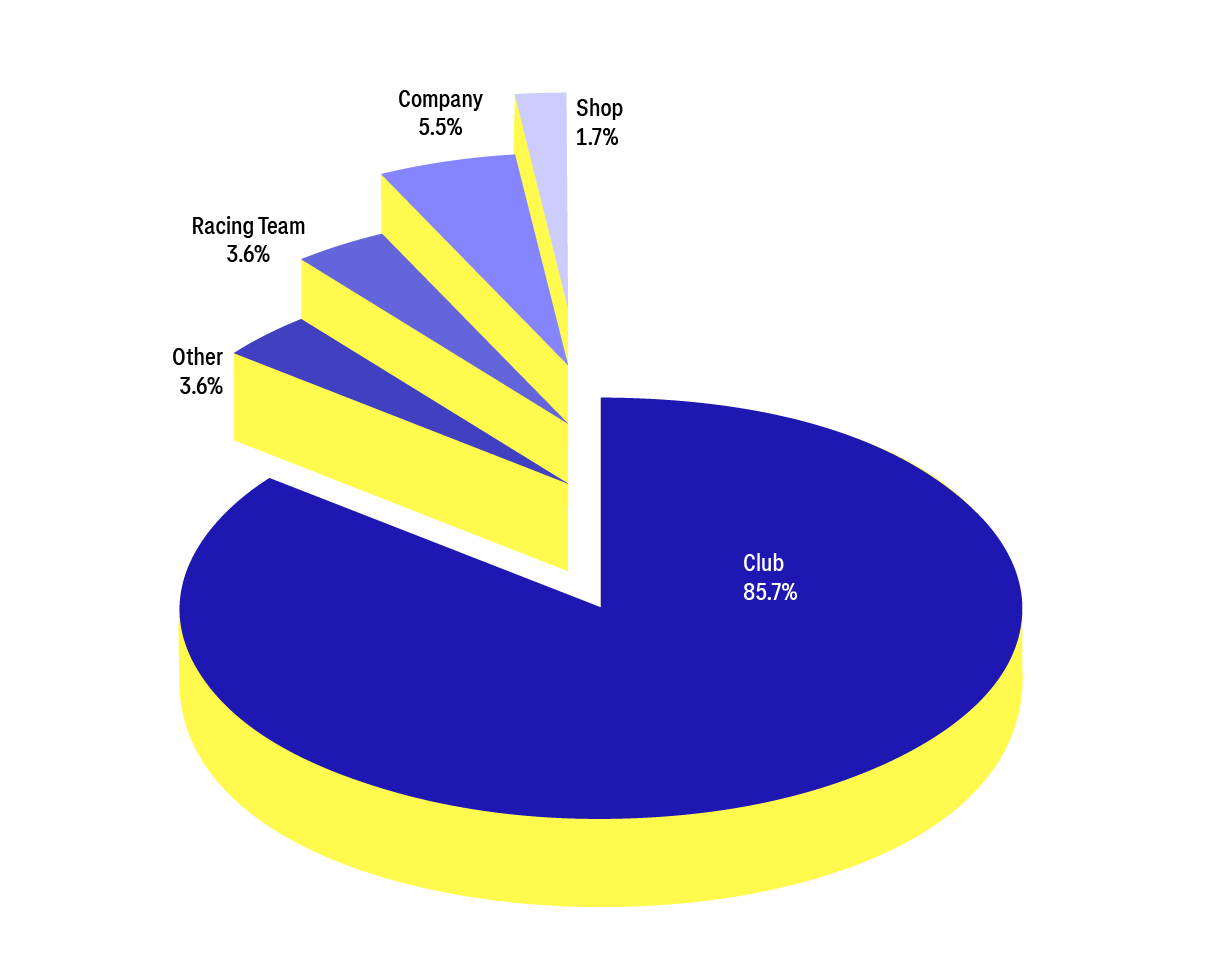 Pie chart showing breakdown of each of the 5 club types. Casual Club takes the majority at 85.7%