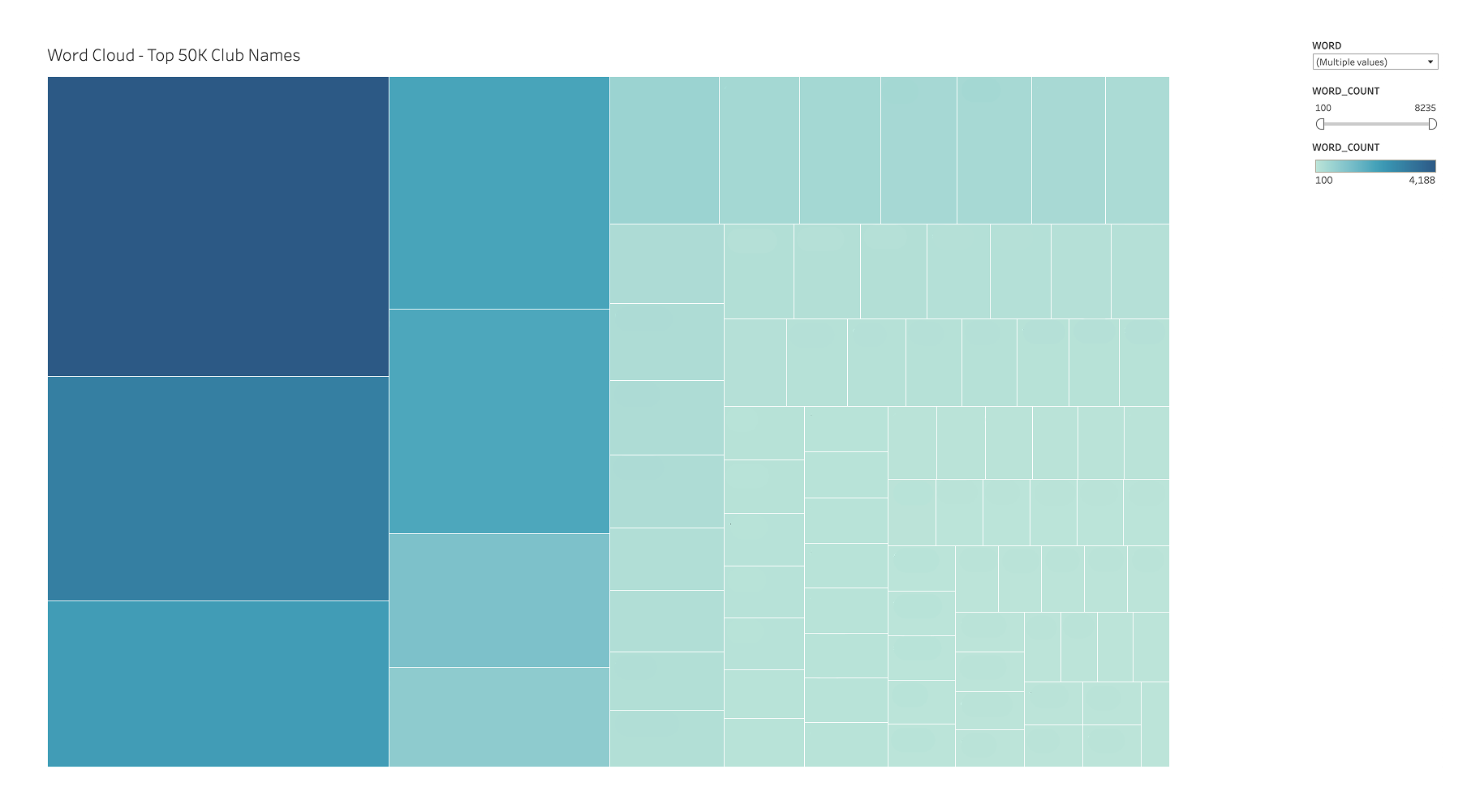 Chart showing words appearing in club titles and description by frequency.
